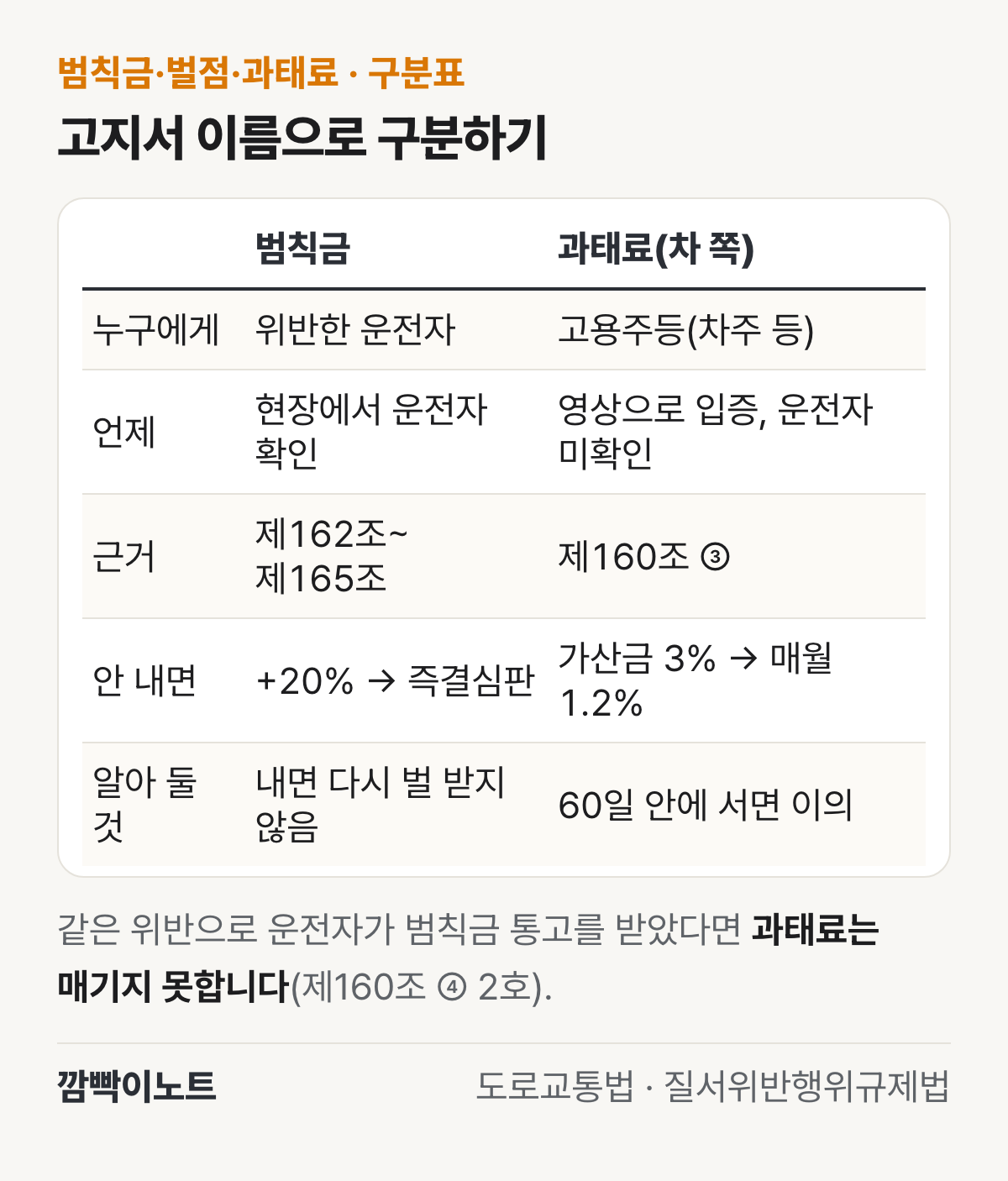 범칙금과 과태료를 누구에게, 언제, 근거, 안 내면, 알아 둘 것 다섯 줄로 비교한 표 그림