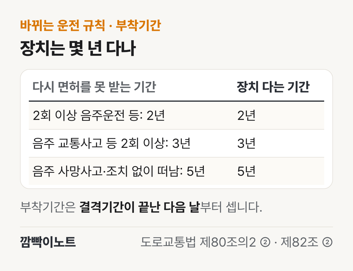 다시 면허를 못 받는 기간이 2년이면 장치도 2년, 3년이면 3년, 5년이면 5년이라는 표 그림. 부착기간은 결격기간이 끝난 다음 날부터 센다