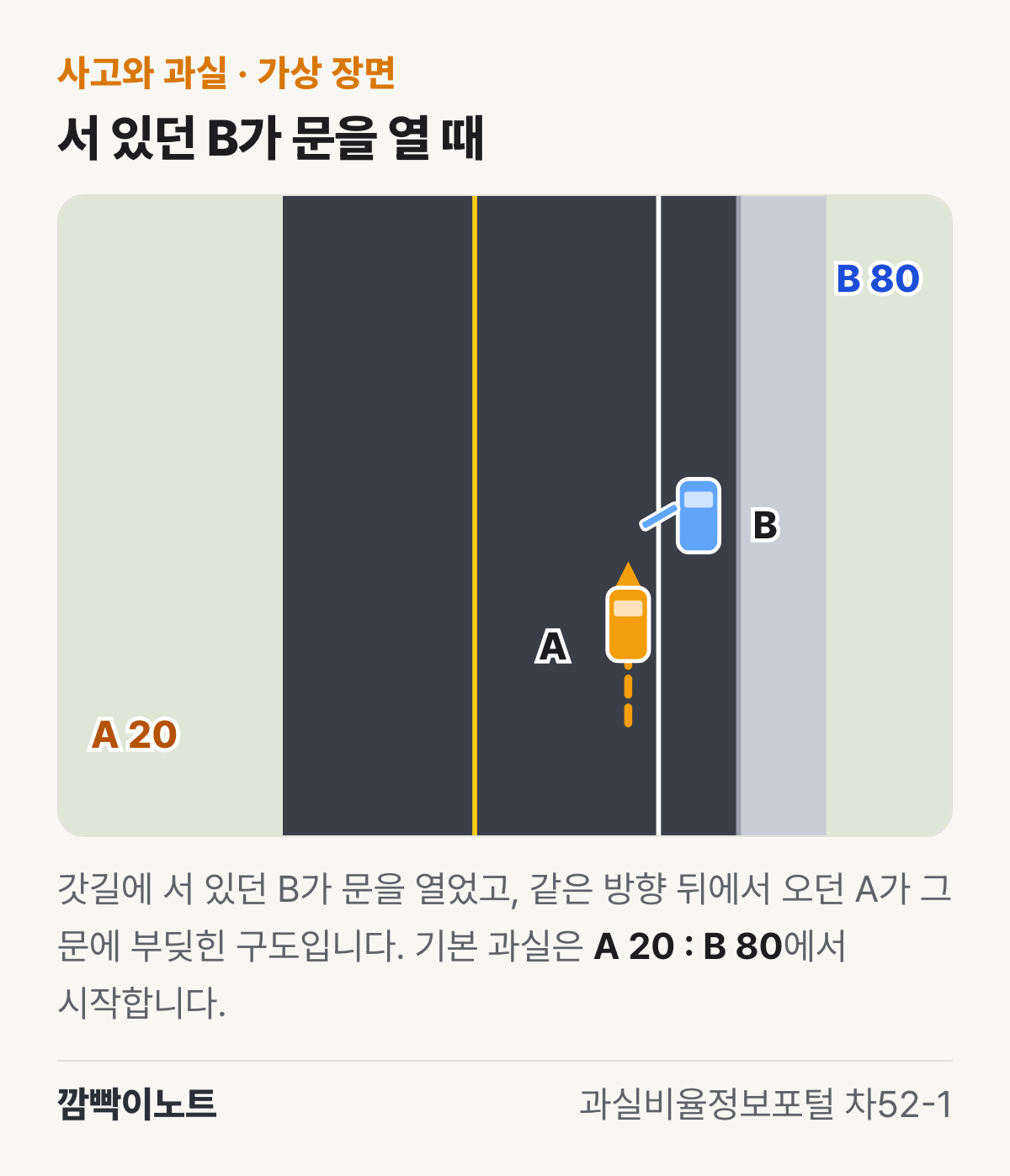 갓길에 북쪽을 보고 서 있던 B가 왼쪽 문을 차로 쪽으로 열고, 같은 방향 뒤에서 오던 A가 그 문으로 다가가는 구도를 위에서 그린 가상 장면 그림