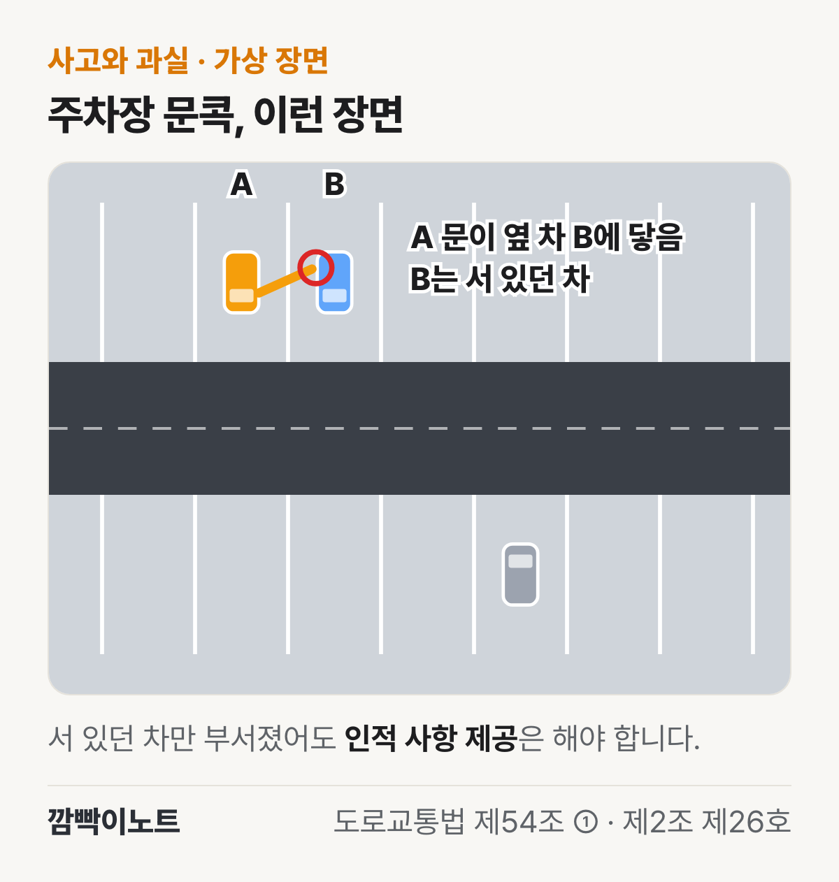 주차장 위쪽 주차칸에 나란히 선 두 차 가운데 왼쪽 차 A의 운전석 문이 열려 오른쪽 차 B의 옆면에 닿은 장면을 위에서 본 그림