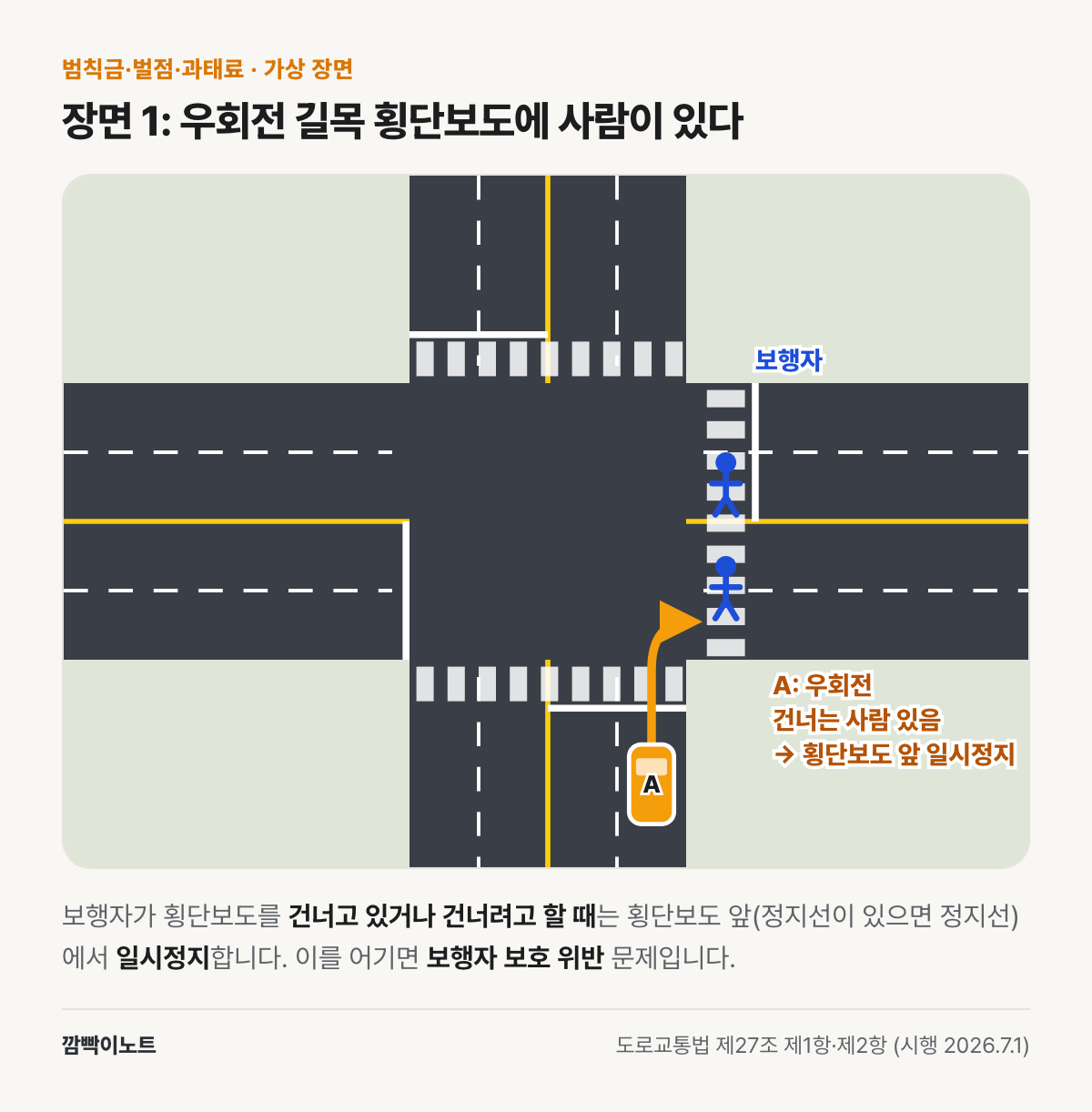 우회전하려는 차 A 앞의 횡단보도를 보행자가 건너고 있어 A가 횡단보도 앞에서 일시정지하는 가상 장면 그림