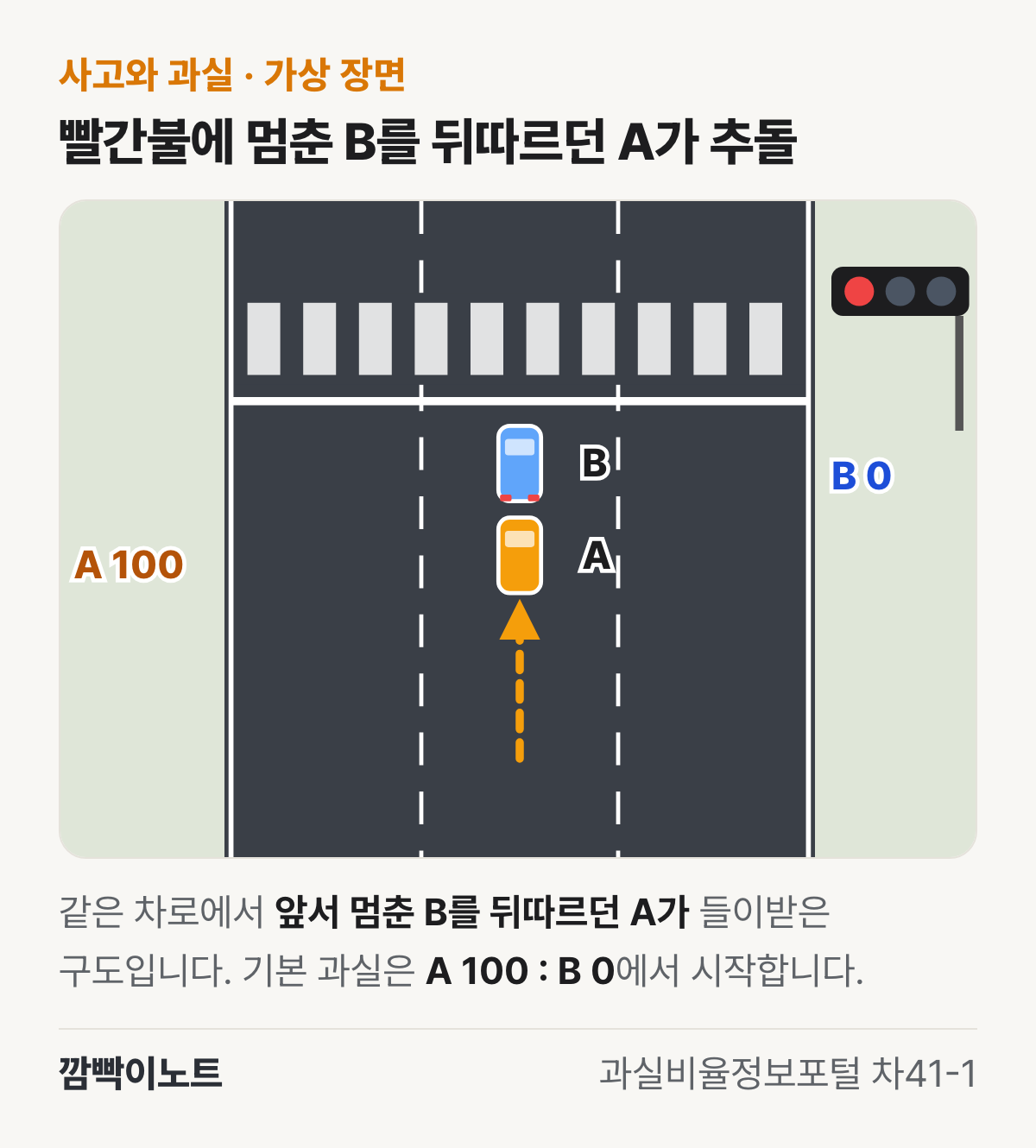 편도 3차로 가운데 차로에서 빨간불에 정지선 앞에 멈춘 B를 뒤따르던 A가 뒤에서 들이받는 구도를 위에서 그린 가상 장면 그림