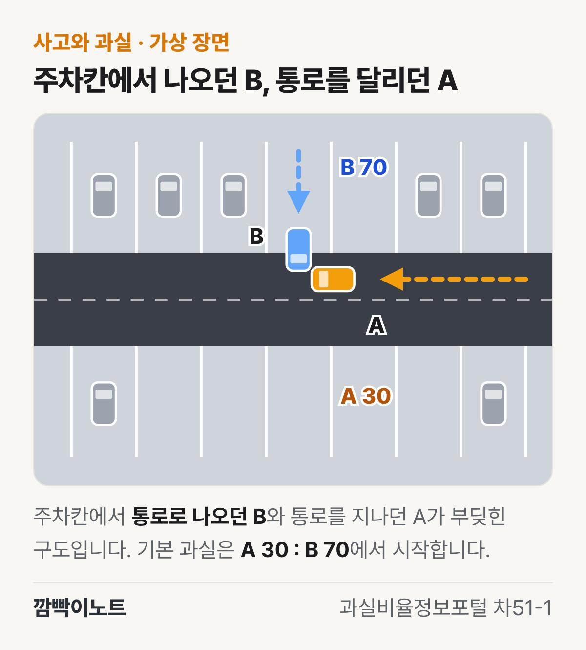 주차장 위쪽 주차칸에서 통로로 앞으로 나오던 B와 통로를 왼쪽으로 달리던 A가 부딪히는 구도를 위에서 그린 가상 장면 그림