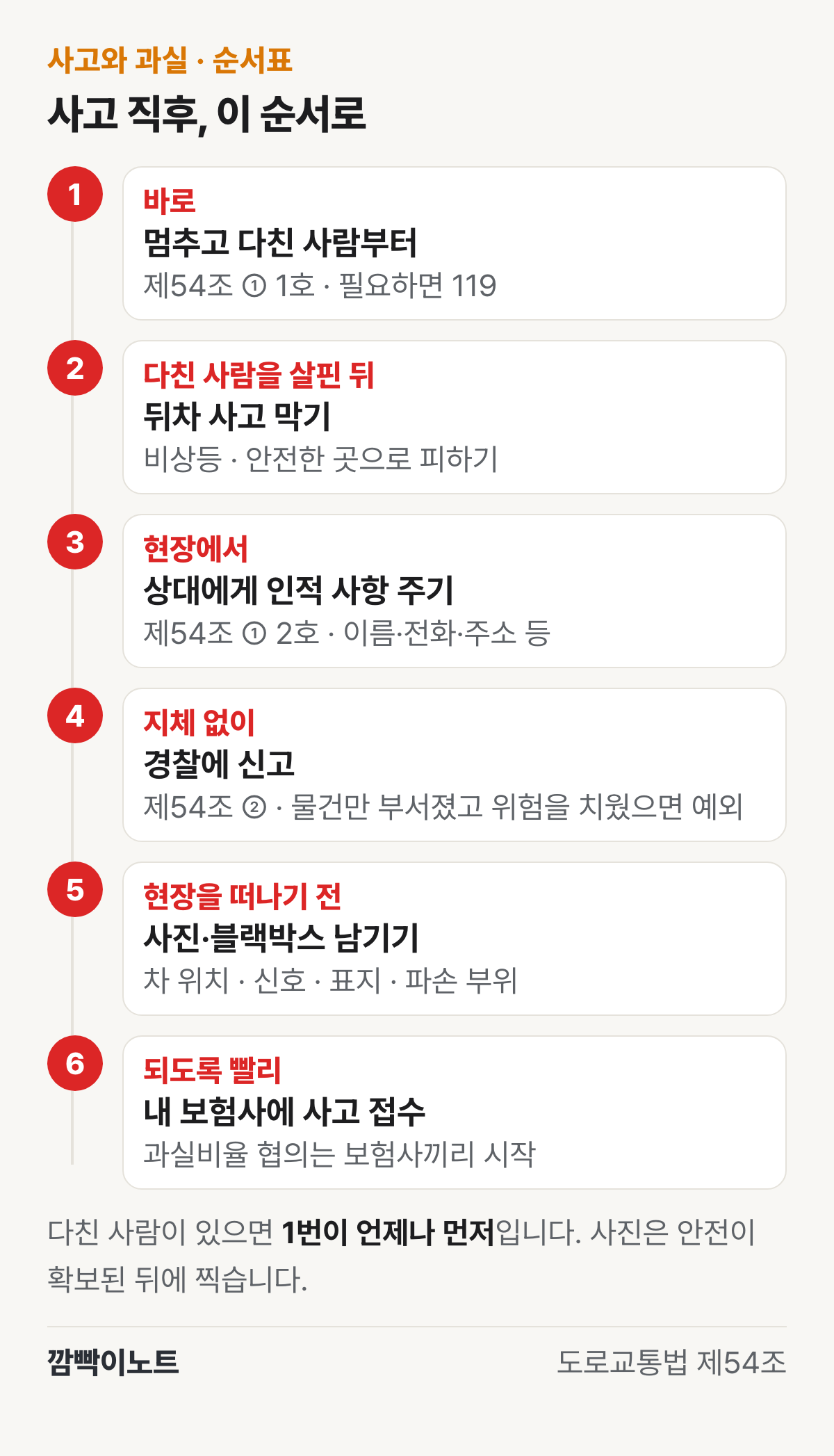 사고 직후 할 일을 1 멈추고 다친 사람부터, 2 뒤차 사고 막기, 3 상대에게 인적 사항 주기, 4 경찰에 신고, 5 사진과 블랙박스 남기기, 6 내 보험사에 사고 접수 순서로 정리한 순서표 그림