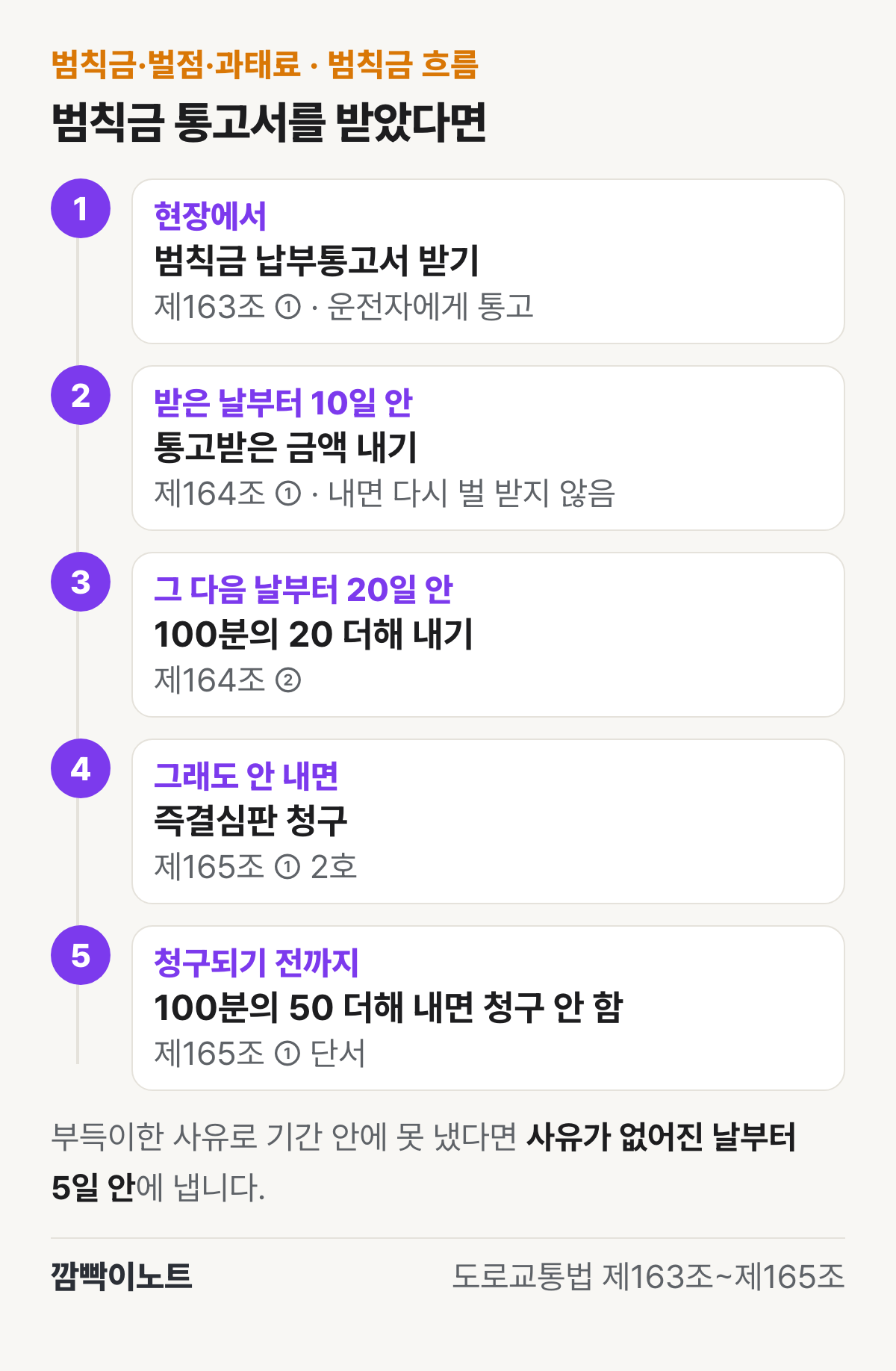 범칙금 납부통고서를 받은 뒤 1 통고서 받기, 2 받은 날부터 10일 안에 내기, 3 그 다음 날부터 20일 안에 100분의 20 더해 내기, 4 그래도 안 내면 즉결심판 청구, 5 청구되기 전까지 100분의 50 더해 내면 청구하지 않음을 정리한 순서표 그림