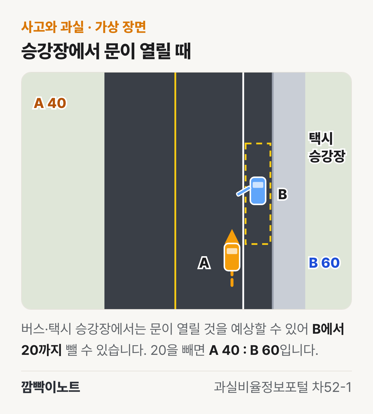 갓길의 택시 승강장 칸에 서 있던 B가 왼쪽 문을 열고, 같은 방향 뒤에서 A가 다가오는 구도를 위에서 그린 가상 장면 그림