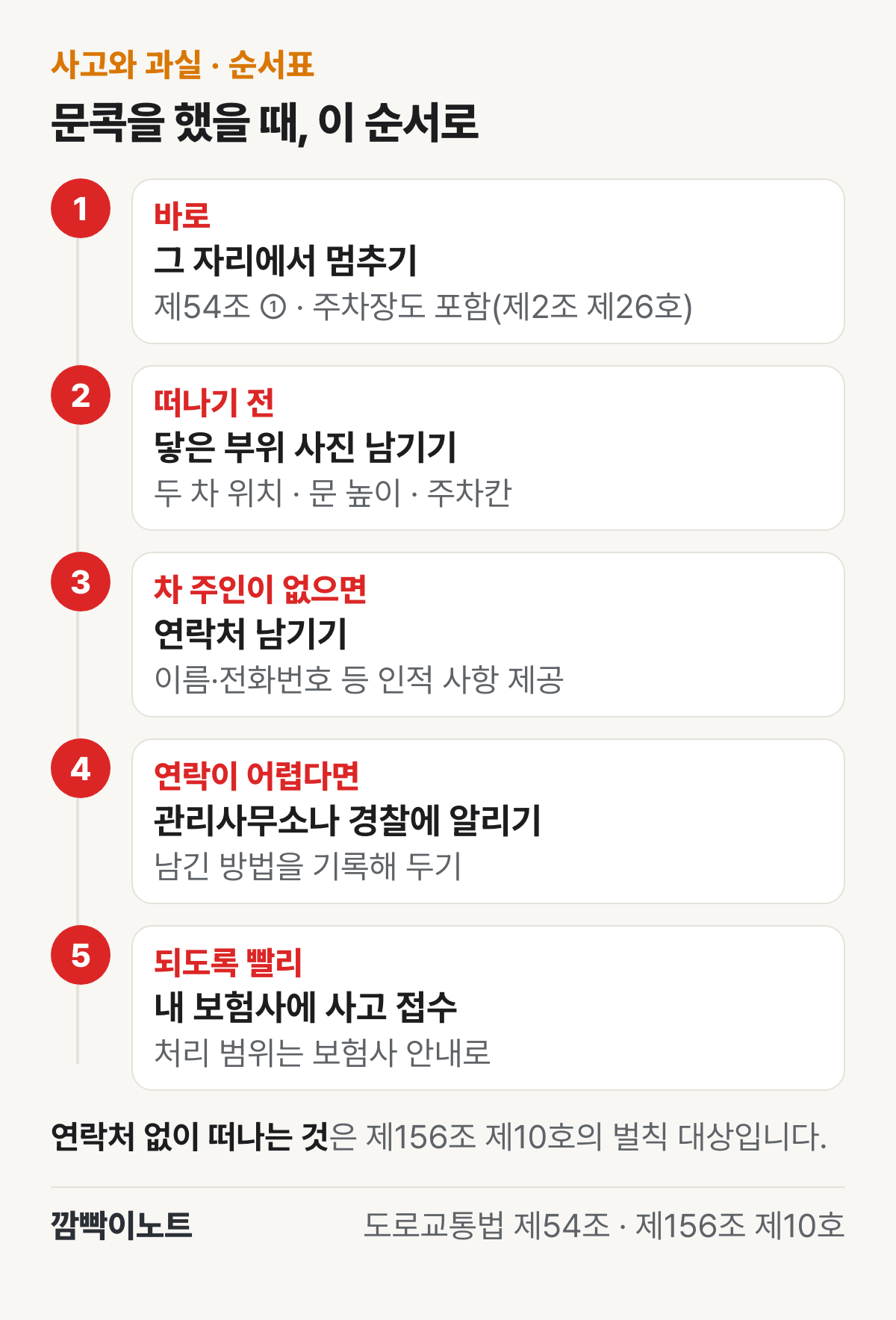 문콕을 했을 때 1 그 자리에서 멈추기, 2 닿은 부위 사진 남기기, 3 차 주인이 없으면 연락처 남기기, 4 연락이 어렵다면 관리사무소나 경찰에 알리기, 5 내 보험사에 사고 접수 순서로 정리한 순서표 그림
