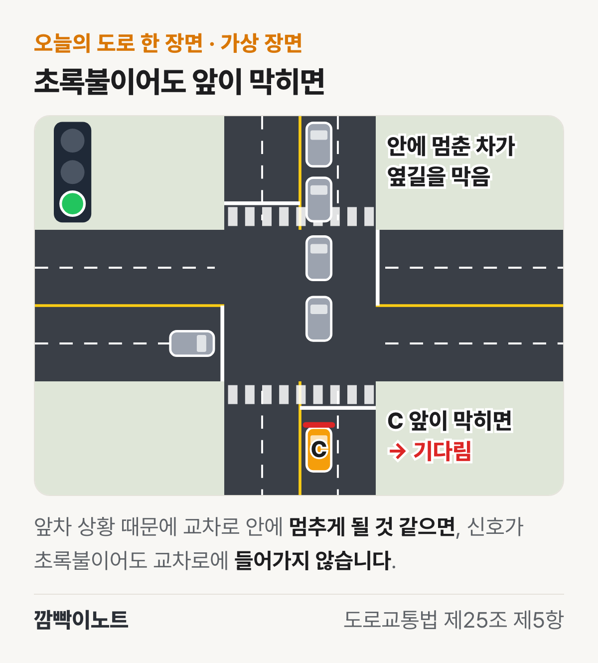 초록 신호등이 켜진 사거리에서 앞차들이 교차로 안까지 줄지어 멈춰 서쪽에서 오는 차의 길을 막고 있고, 남쪽 정지선 앞의 C는 들어가지 않고 기다리는 가상 장면 그림