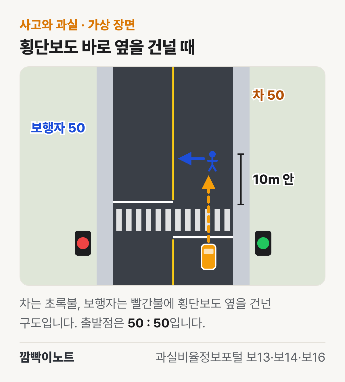 신호 있는 횡단보도를 초록불에 지난 차가 북쪽으로 달리고, 빨간불에 횡단보도에서 10미터 안쪽 바깥을 건너는 보행자에게 다가가는 구도를 위에서 그린 가상 장면 그림