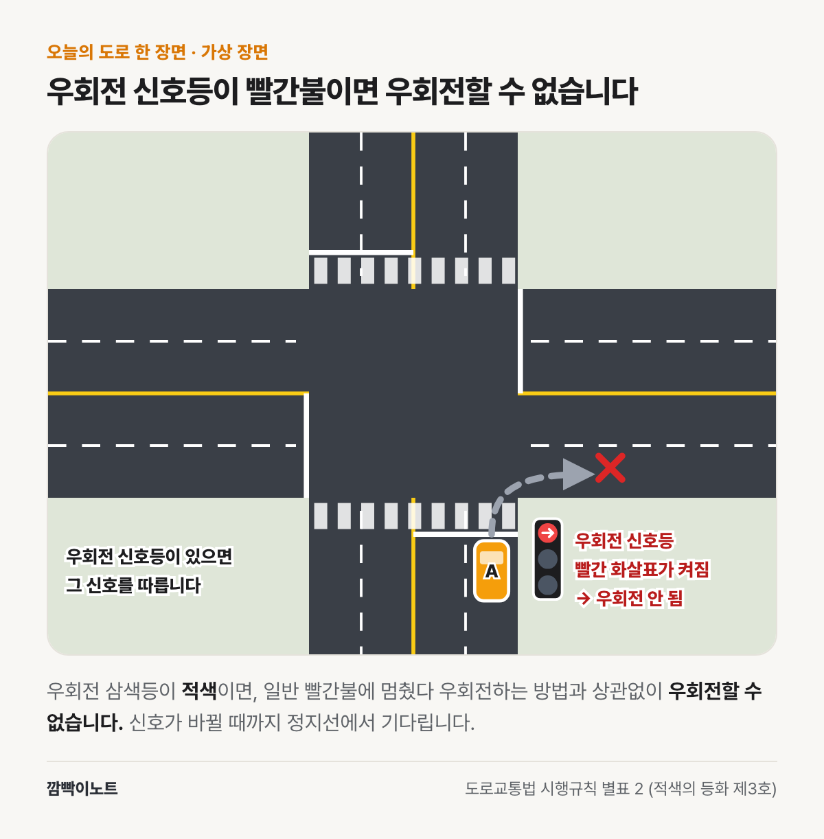 우회전 신호등에 빨간 화살표가 켜져 있어 차 A가 정지선에서 우회전하지 않고 기다리는 가상 장면 그림