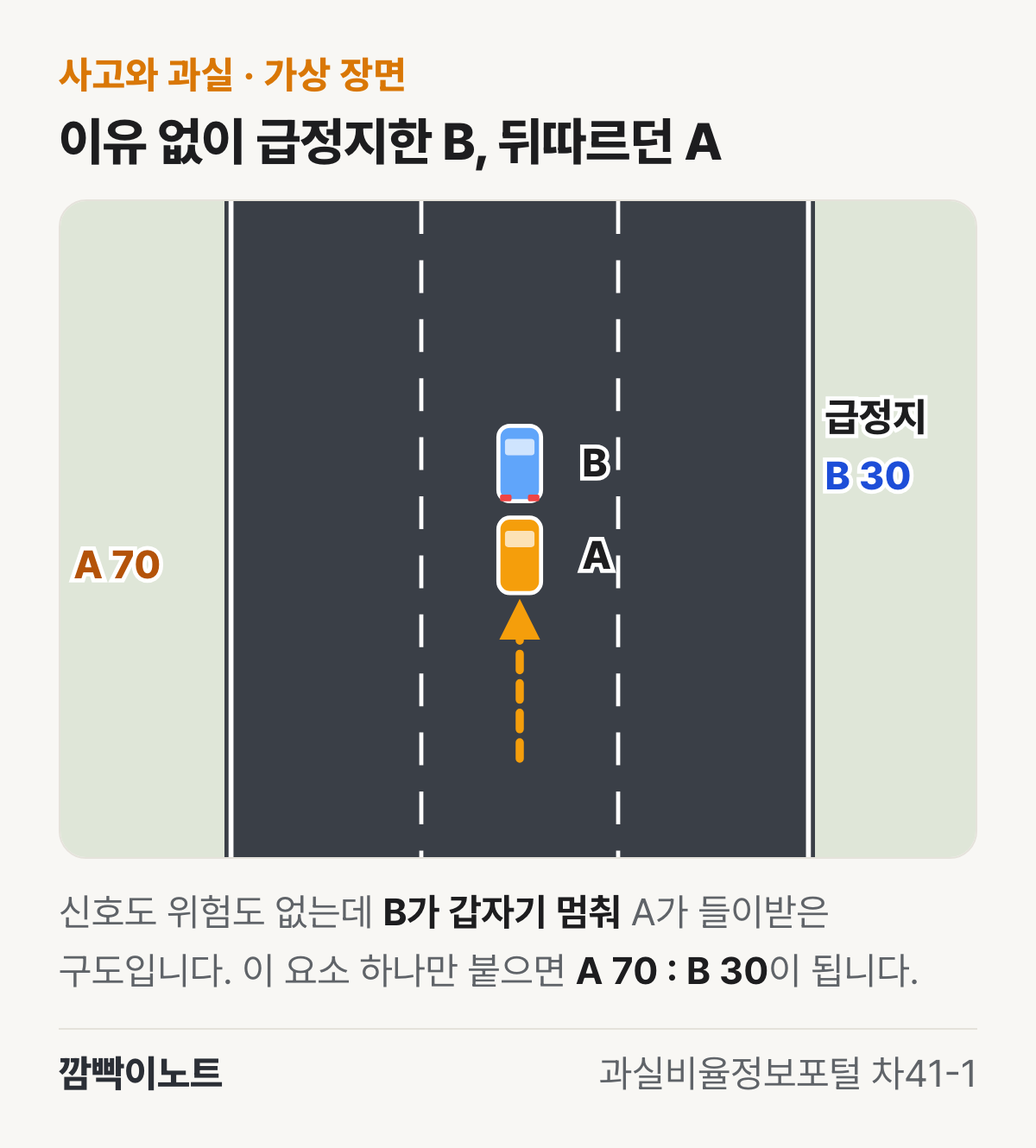 편도 3차로 가운데 차로에서 신호도 위험도 없는데 갑자기 멈춘 B를 뒤따르던 A가 들이받는 구도를 위에서 그린 가상 장면 그림
