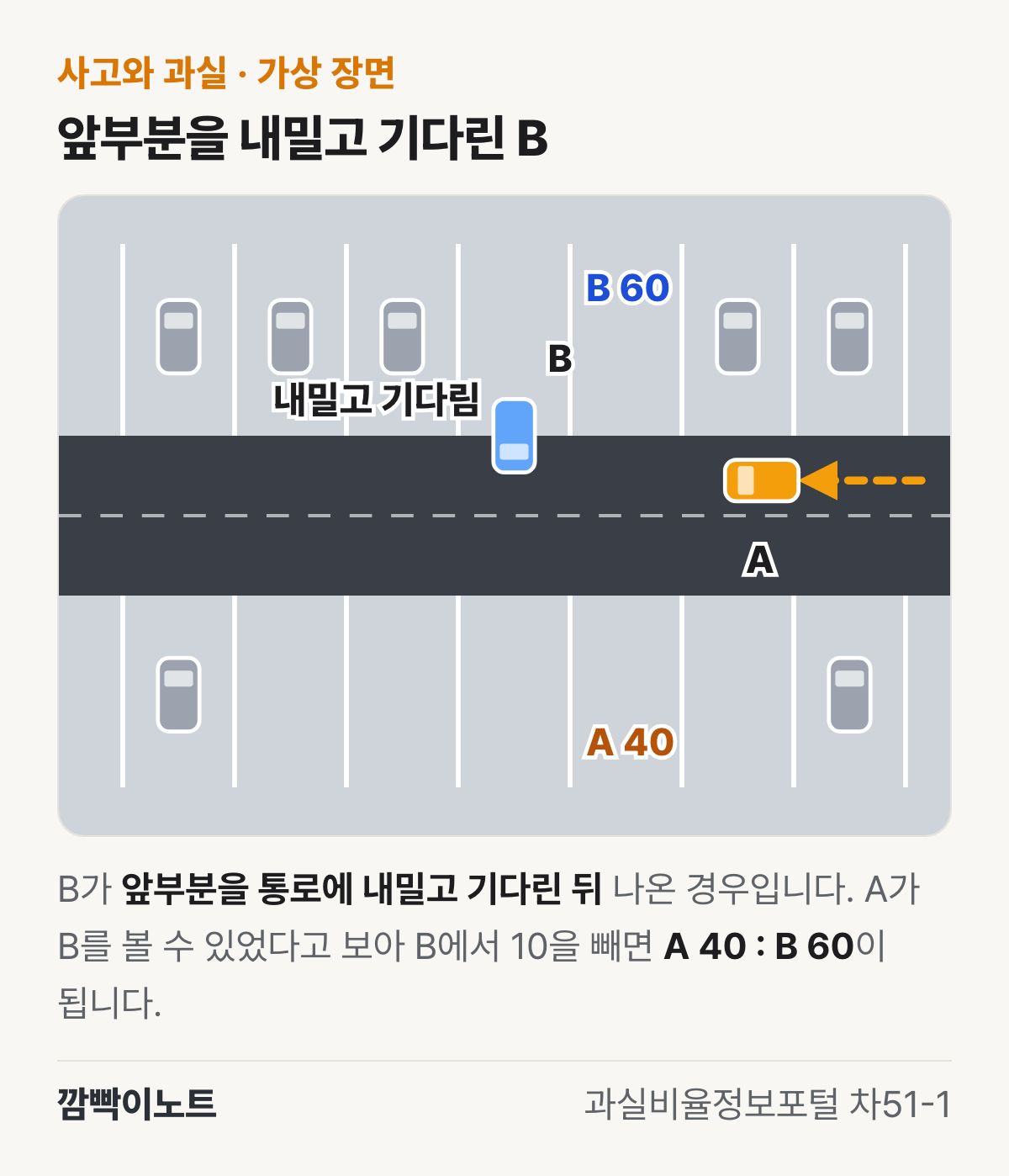 주차칸에서 앞부분만 통로에 내밀고 기다리는 B와 통로 오른쪽에서 다가오는 A를 위에서 그린 가상 장면 그림