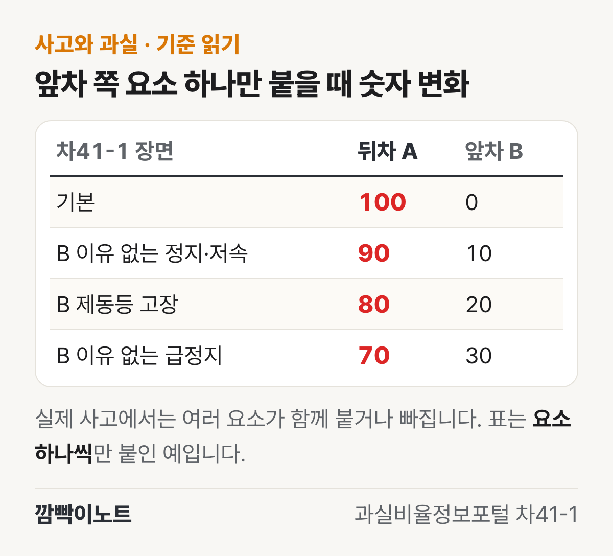뒤차와 앞차의 과실이 기본 100 대 0에서, 앞차가 이유 없이 정지·저속이면 90 대 10, 제동등 고장이면 80 대 20, 이유 없는 급정지면 70 대 30으로 바뀌는 것을 정리한 표 그림