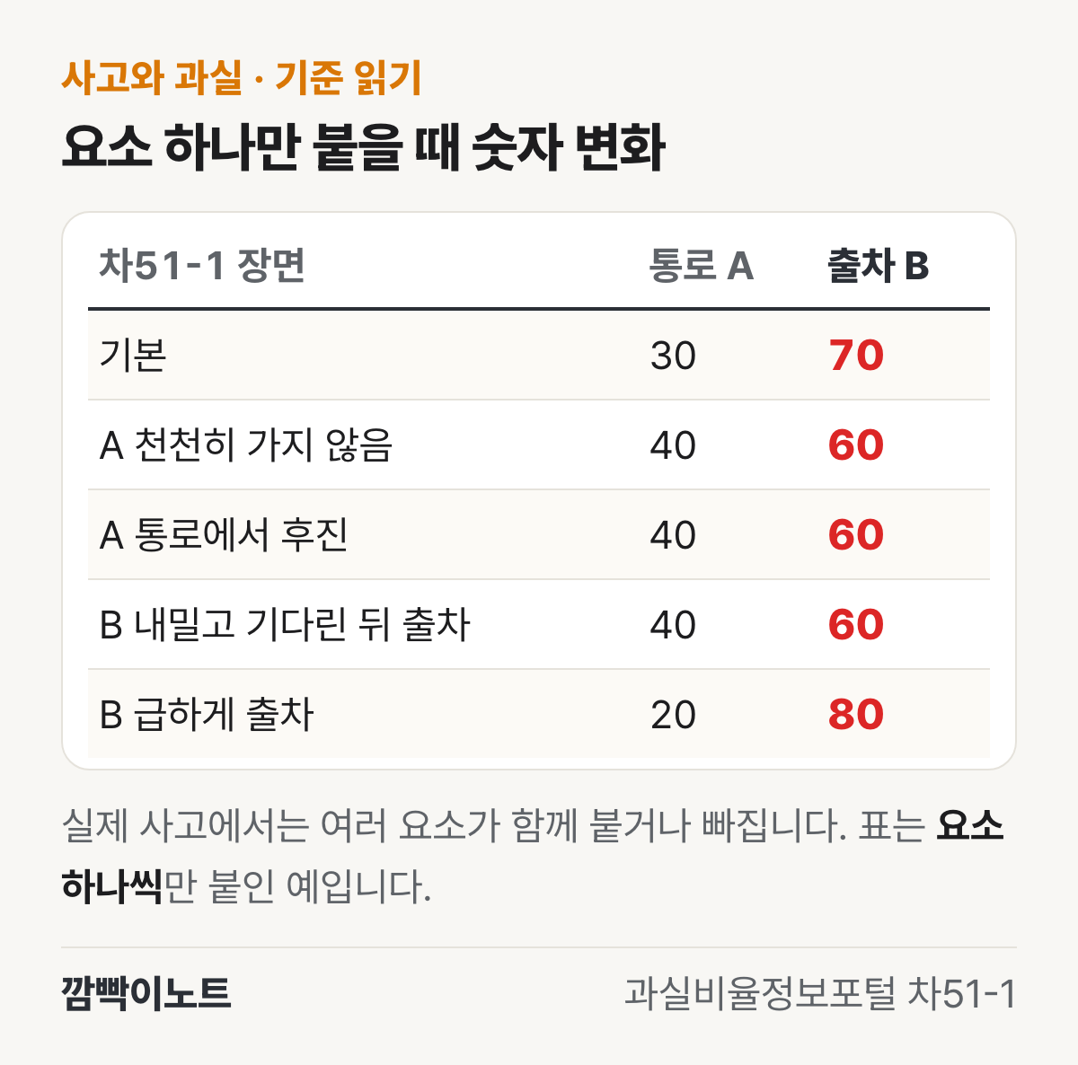 통로 차와 출차 차의 과실이 기본 30 대 70에서, 통로 차가 서행하지 않거나 후진하면 40 대 60, 출차 차가 내밀고 기다렸으면 40 대 60, 급하게 출차하면 20 대 80으로 바뀌는 것을 정리한 표 그림