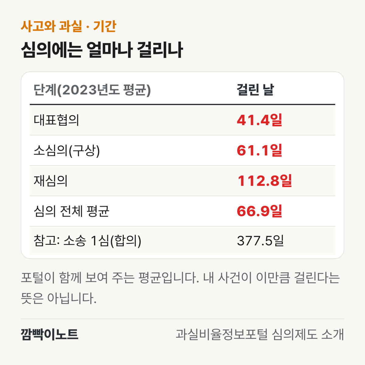 2023년도 평균 소요기간이 대표협의 41.4일, 소심의 61.1일, 재심의 112.8일, 심의 전체 평균 66.9일이고 참고로 소송 1심 합의 사건은 377.5일임을 정리한 표 그림