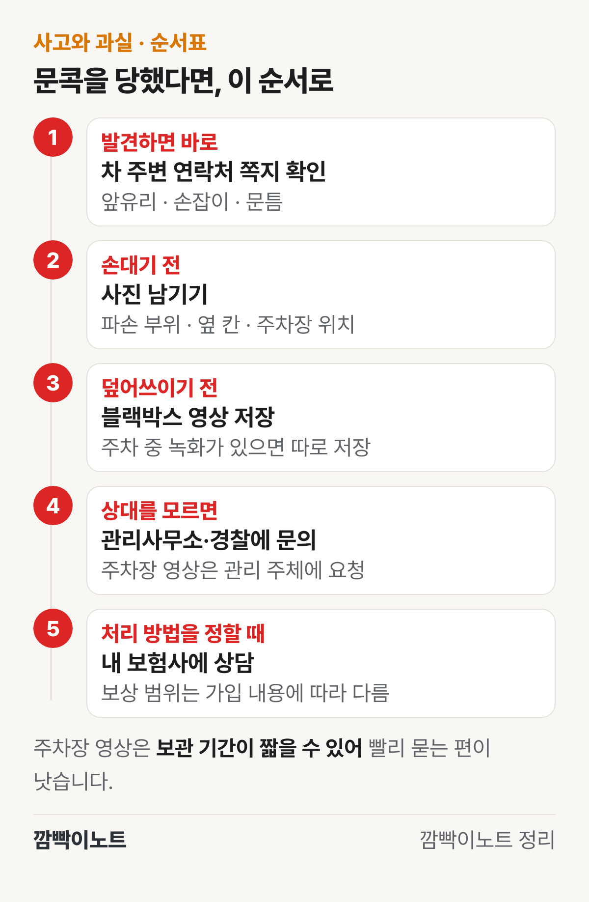 문콕을 당했을 때 1 차 주변 연락처 쪽지 확인, 2 사진 남기기, 3 블랙박스 영상 저장, 4 상대를 모르면 관리사무소와 경찰에 문의, 5 내 보험사에 상담 순서로 정리한 순서표 그림