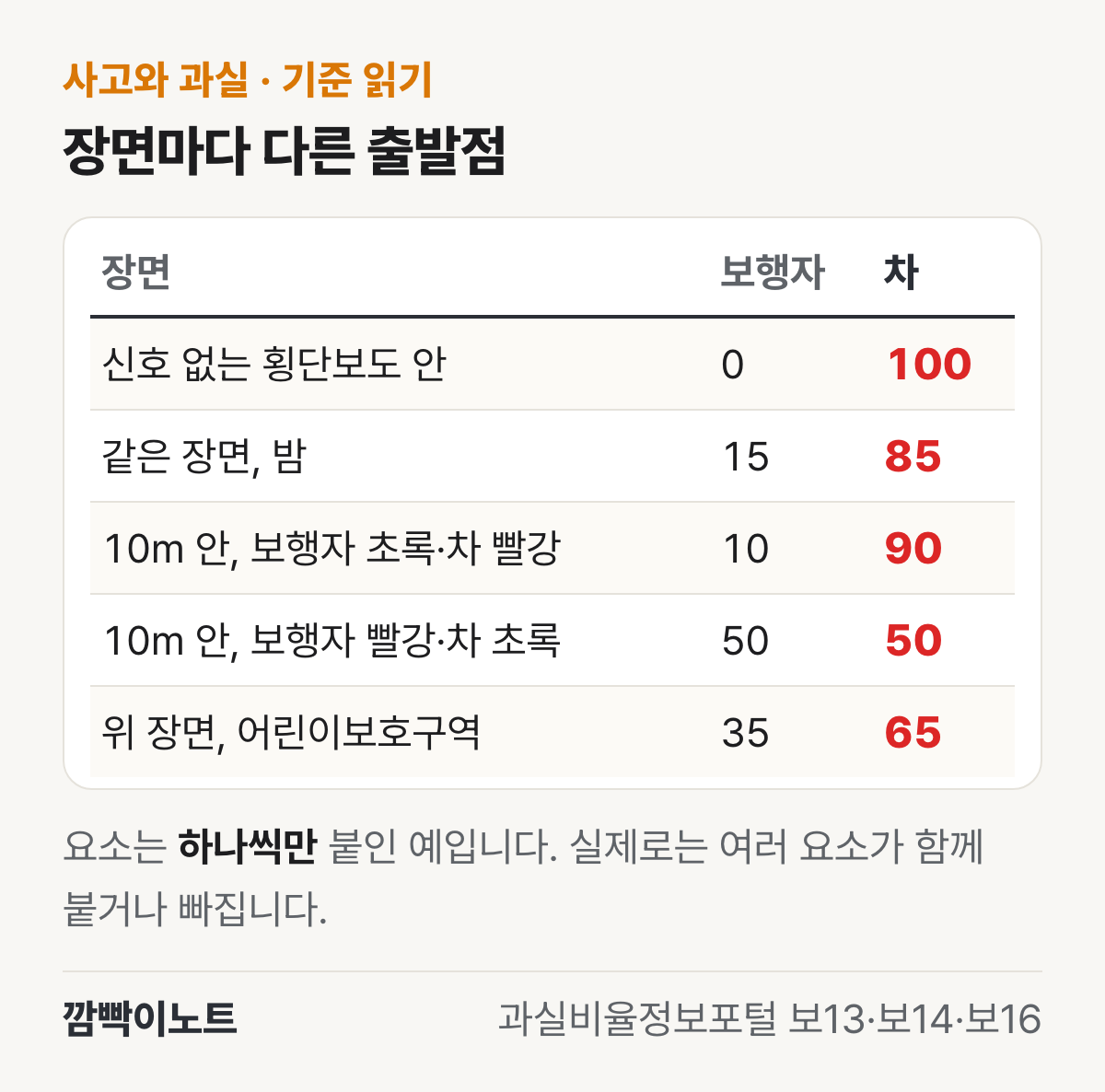 신호 없는 횡단보도 안 보행자 0 대 차 100, 같은 장면 밤 15 대 85, 횡단보도 10미터 안에서 보행자 초록불·차 빨간불 10 대 90, 보행자 빨간불·차 초록불 50 대 50, 그 장면이 어린이보호구역이면 35 대 65로 정리한 표 그림