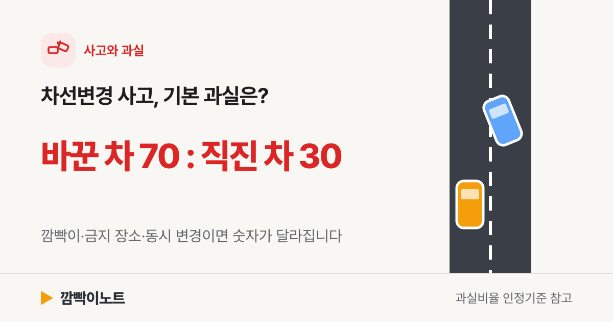 차선변경 사고 과실비율: 바꾼 차 70 대 직진 차 30에서 시작, 깜빡이·금지 장소·동시 변경이면 달라지는 숫자